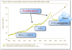 Cloud is the New Normal